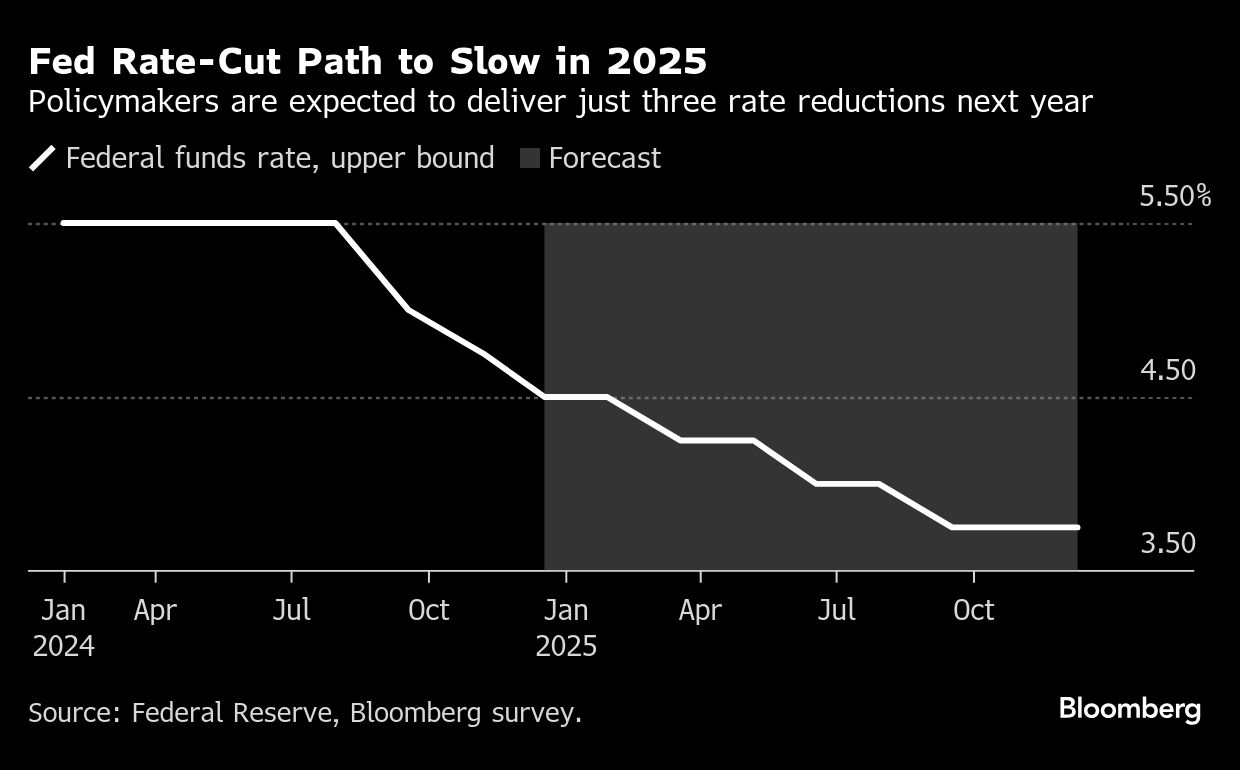 Laju Pemotongan Suku Bunga The Fed Diprediksi Melambat Pada 2025 Global