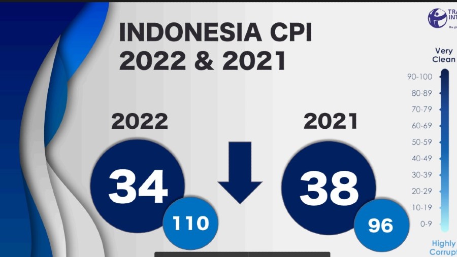 Skor Indeks Persepsi Korupsi (IPK) Indonesia (DOK TII)