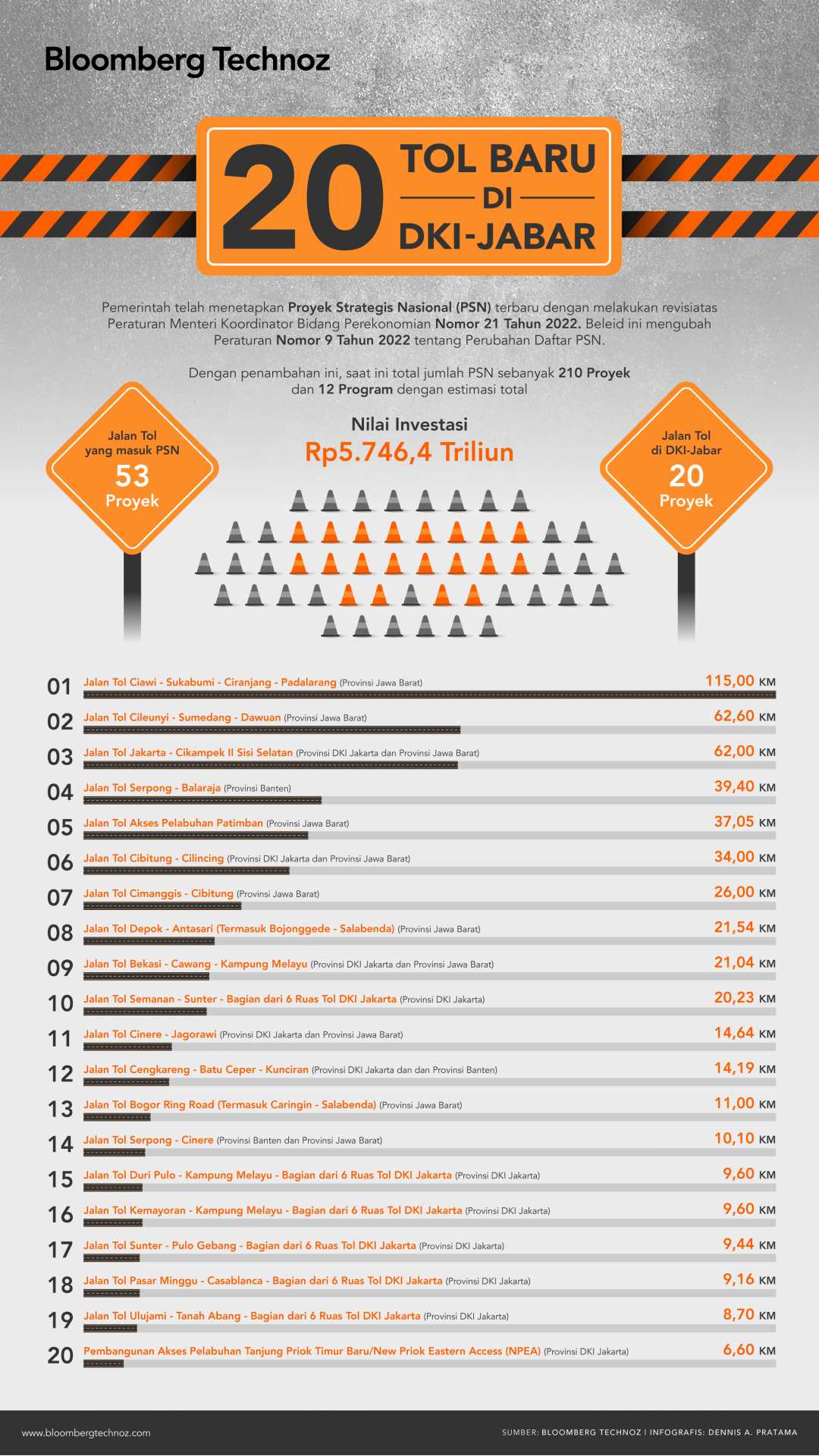 Infografis 20 Tol Baru di DKI Jakarta - Jawa Barat