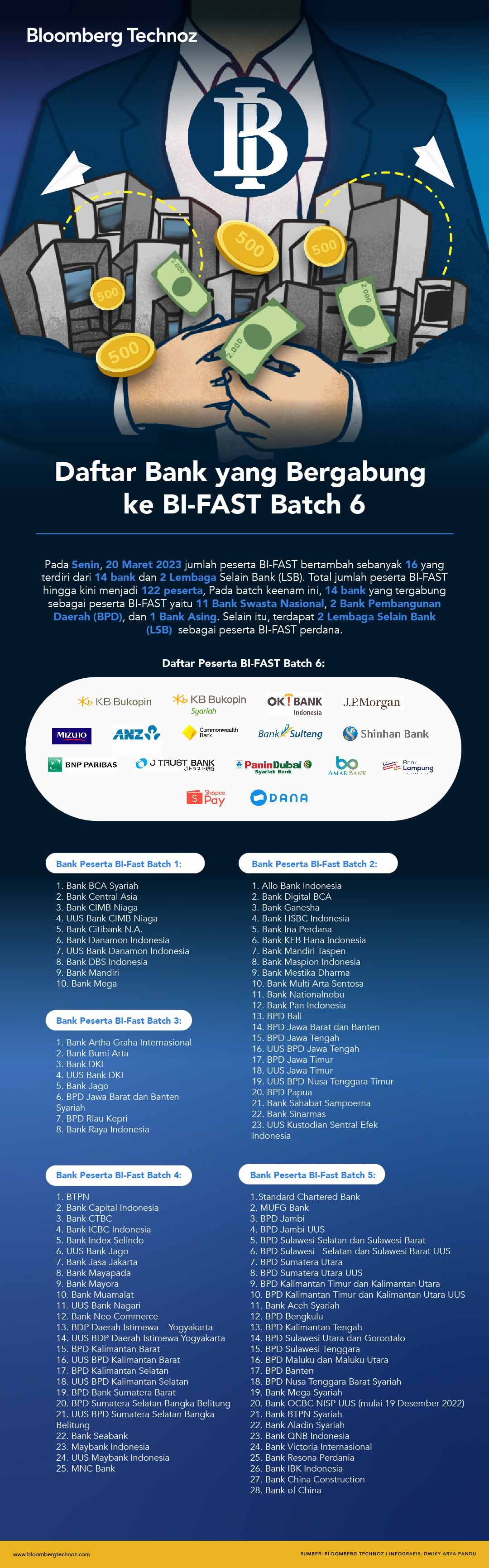 Daftar Bank yang Bergabung ke BI-Fast Batch 6 (Infografis/Bloomberg Technoz)