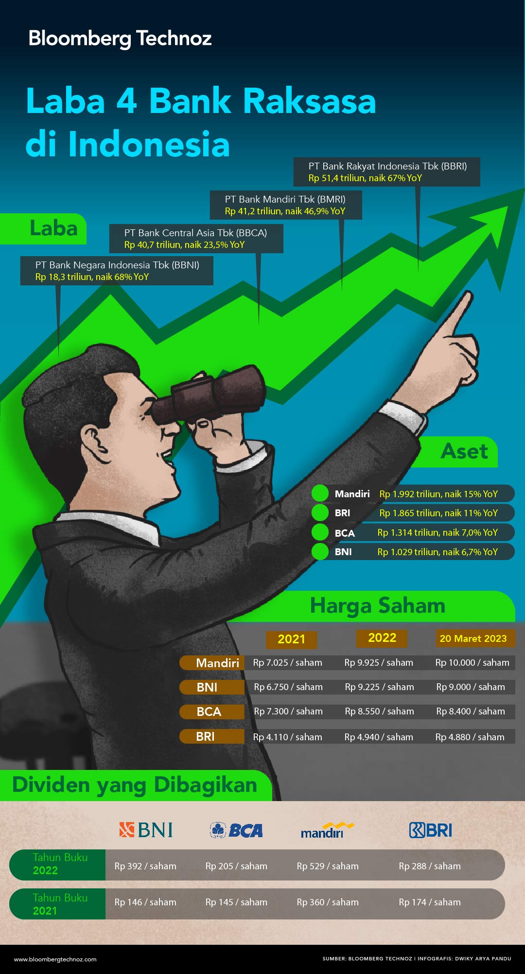 Infografis Laba 4 Bank Raksasa di Indonesia (Bloomberg Technoz)