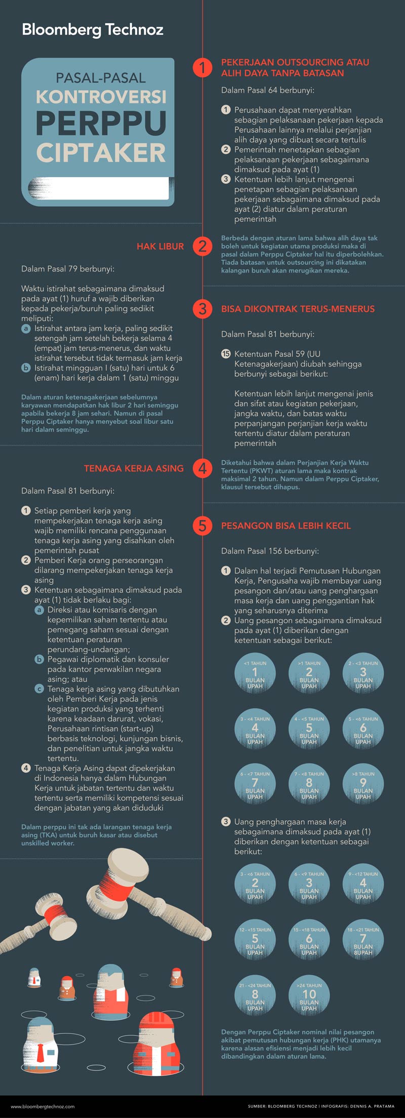 Perppu Ciptaker Jadi UU, Ini Pasal-pasal Kontroversinya (Infografis/Bloomberg Technoz)