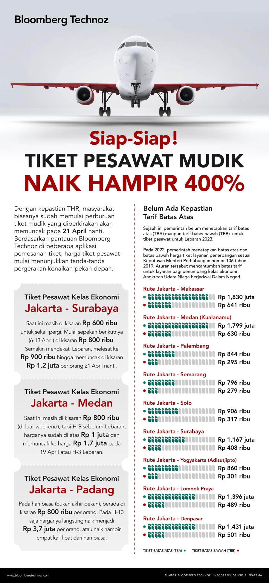 Siap-Siap, Tiket Pesawat Mudik Naik Hampir 400% (Infografis/Bloomberg Technoz)