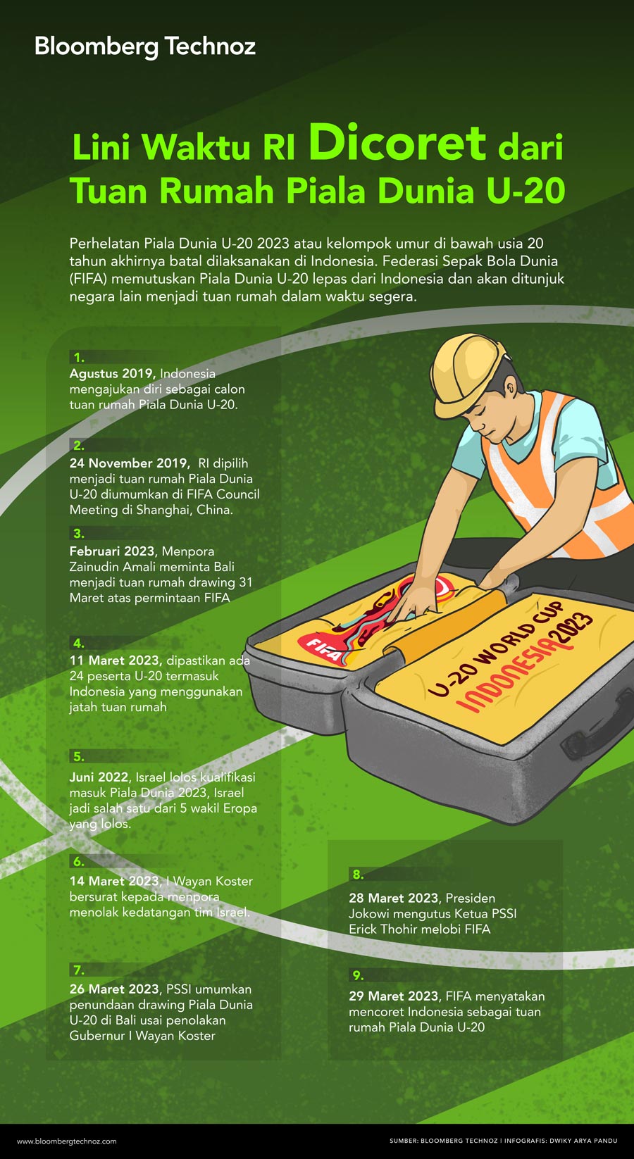 Lini Waktu RI Dicoret dari Tuan Rumah Piala Dunia U-20 (Infografis/Bloomberg Technoz)