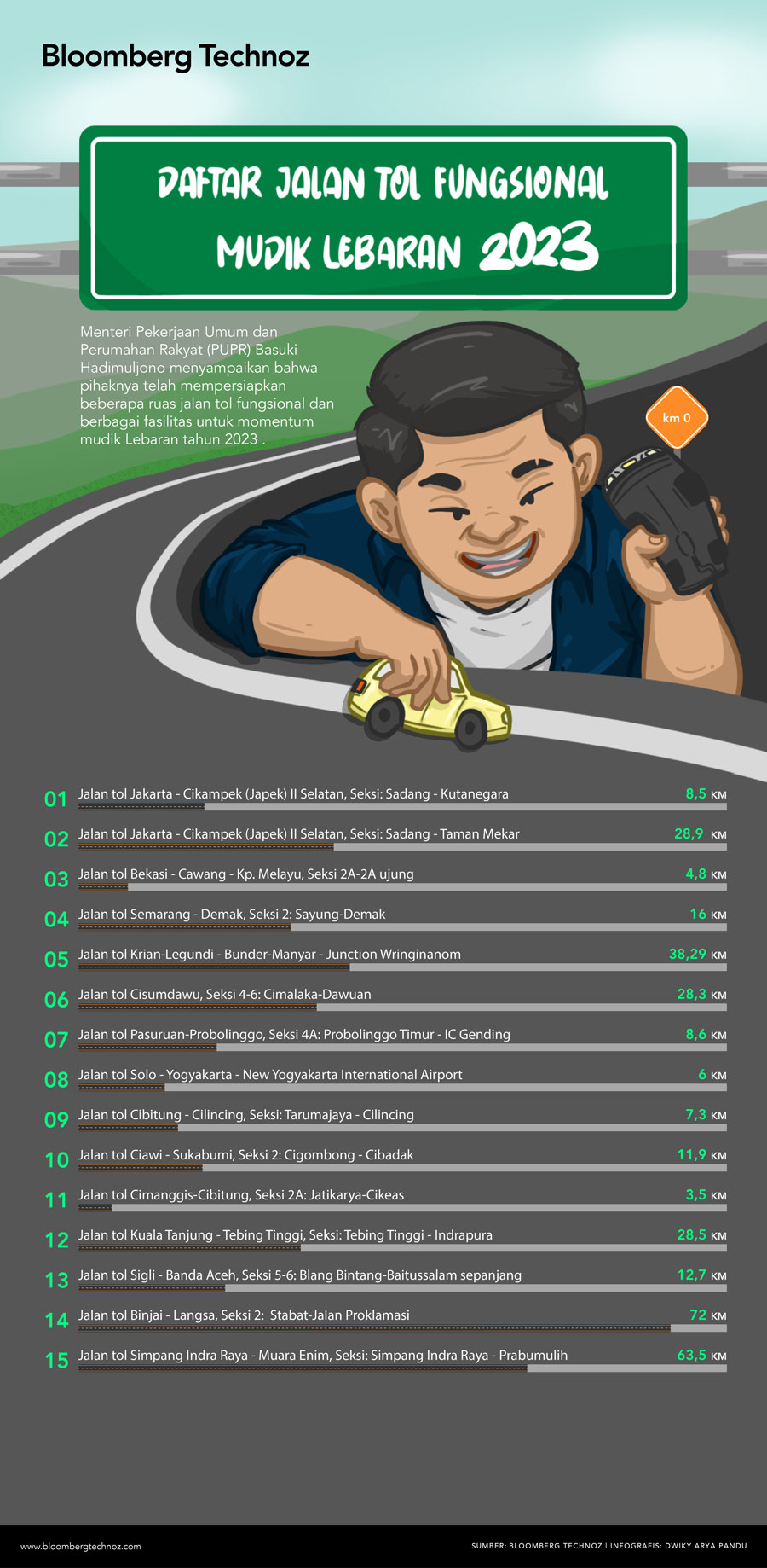 Daftar Jalan Tol Fungsional Mudik Lebaran 2023 (Infografis/Bloomberg Technoz)