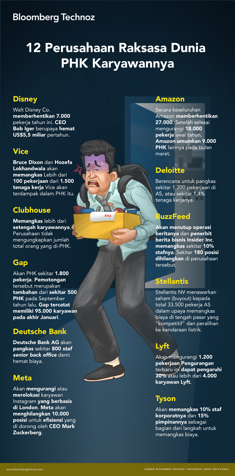 Infografis Daftar Perusahaan Raksasa yang PHK Karyawan (Infografis/Bloomberg Technoz)
