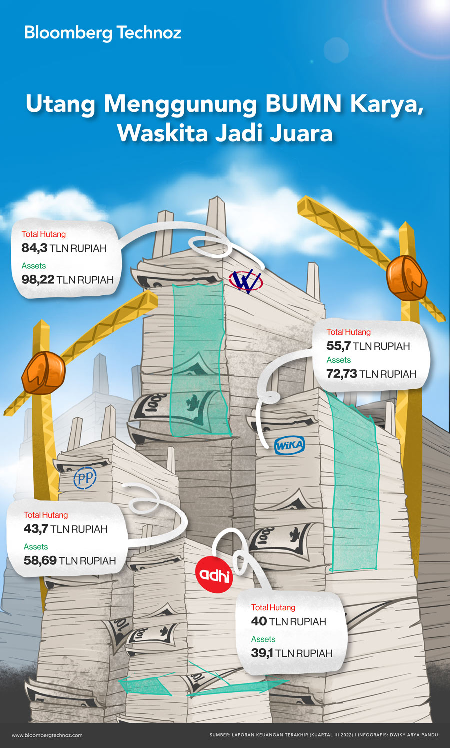 Infografis Daftar Utang BUMN Karya, Waskita Juara (Infografis/Bloomberg Technoz)