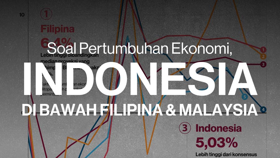 Soal Pertumbuhan Ekonomi, Indonesia di Bawah Filipina & Malaysia