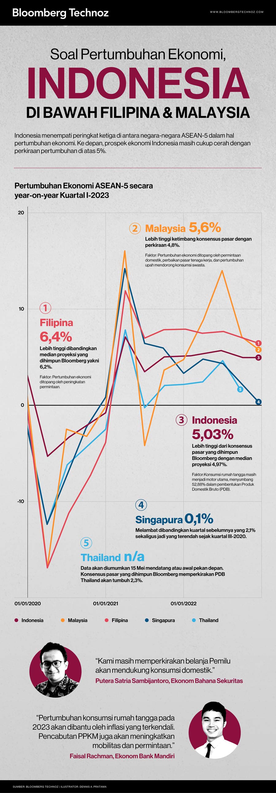 Soal Pertumbuhan Ekonomi, Indonesia di Bawah Filipina & Malaysia (Infografis/Bloomberg Technoz)