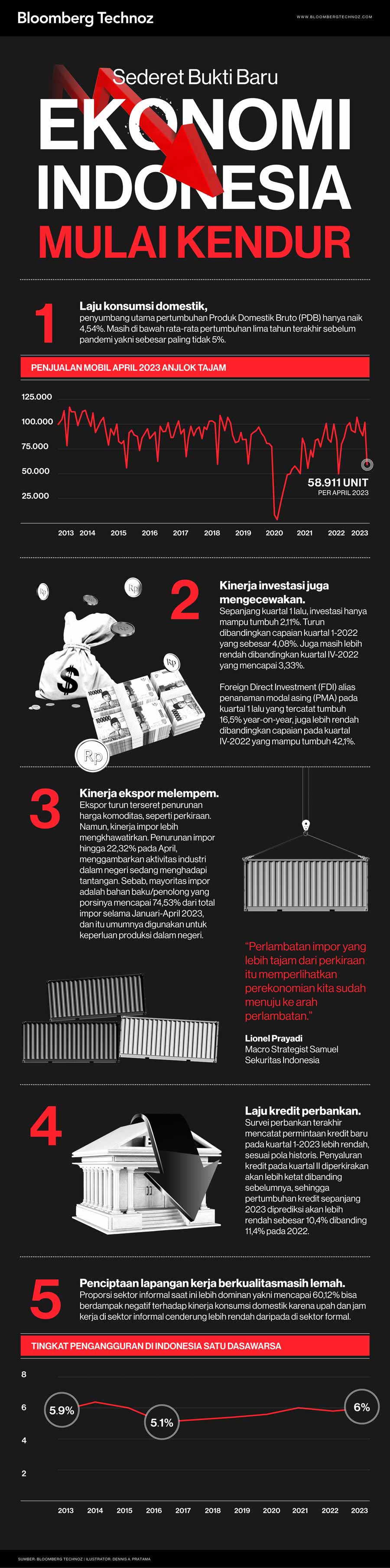 Sederet Bukti Baru Ekonomi Indonesia Mulai Kendur (Infografis/Bloomberg Technoz)
