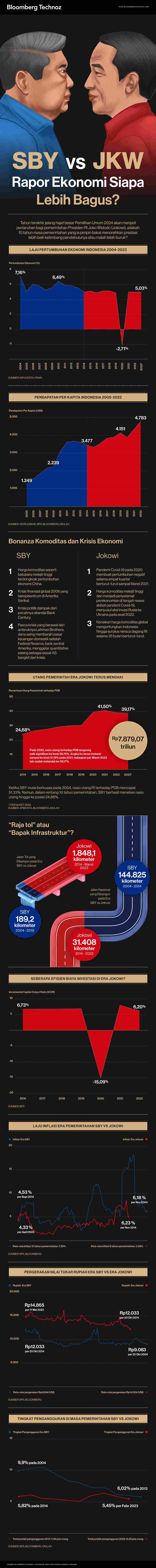 Jokowi VS SBY, Rapor Ekonomi Siapa Lebih Bagus? (Infografis/Bloomberg Technoz)