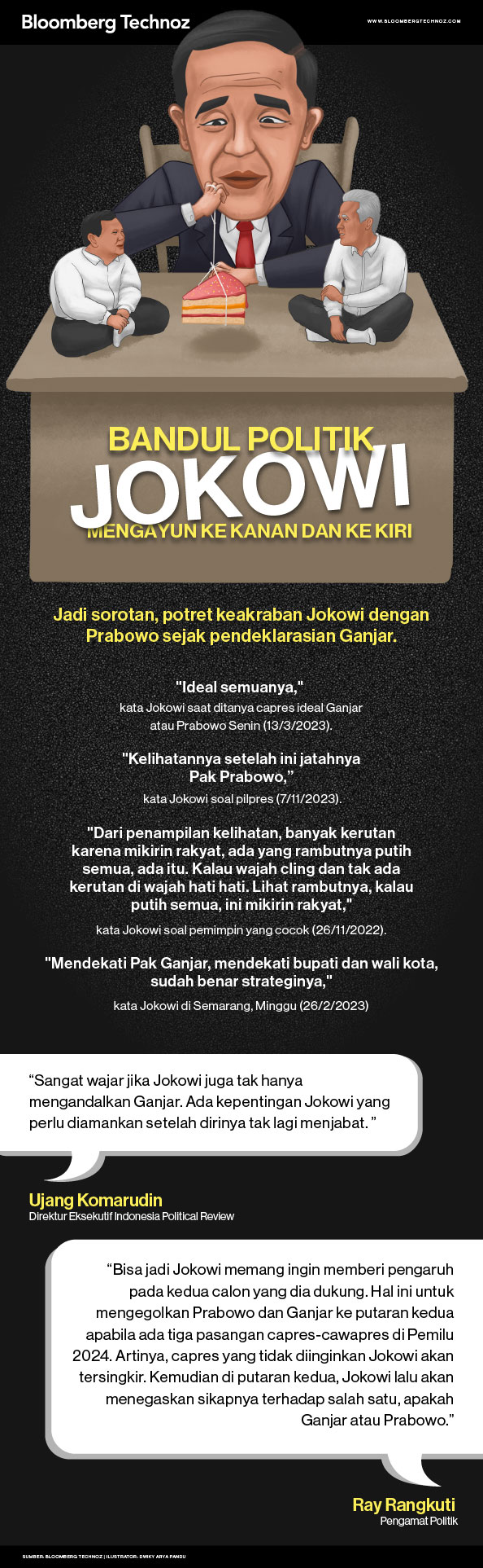Bandul Politik Jokowi Mengayun ke Kanan dan ke Kiri (Infografis/Bloomberg Technoz)