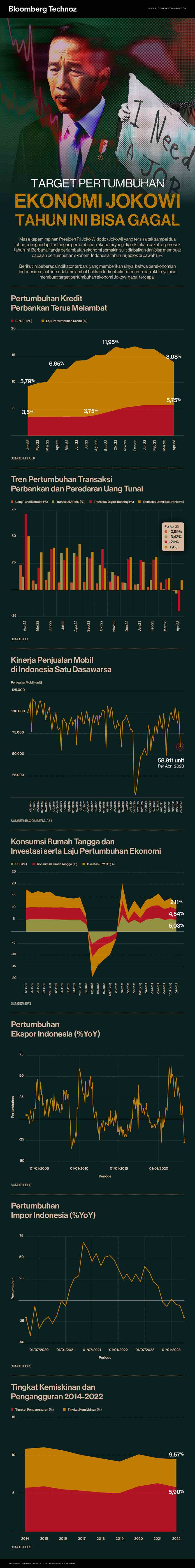 Target Pertumbuhan Ekonomi Jokowi Tahun Ini Bisa Gagal (Infografis/Bloomberg Technoz)