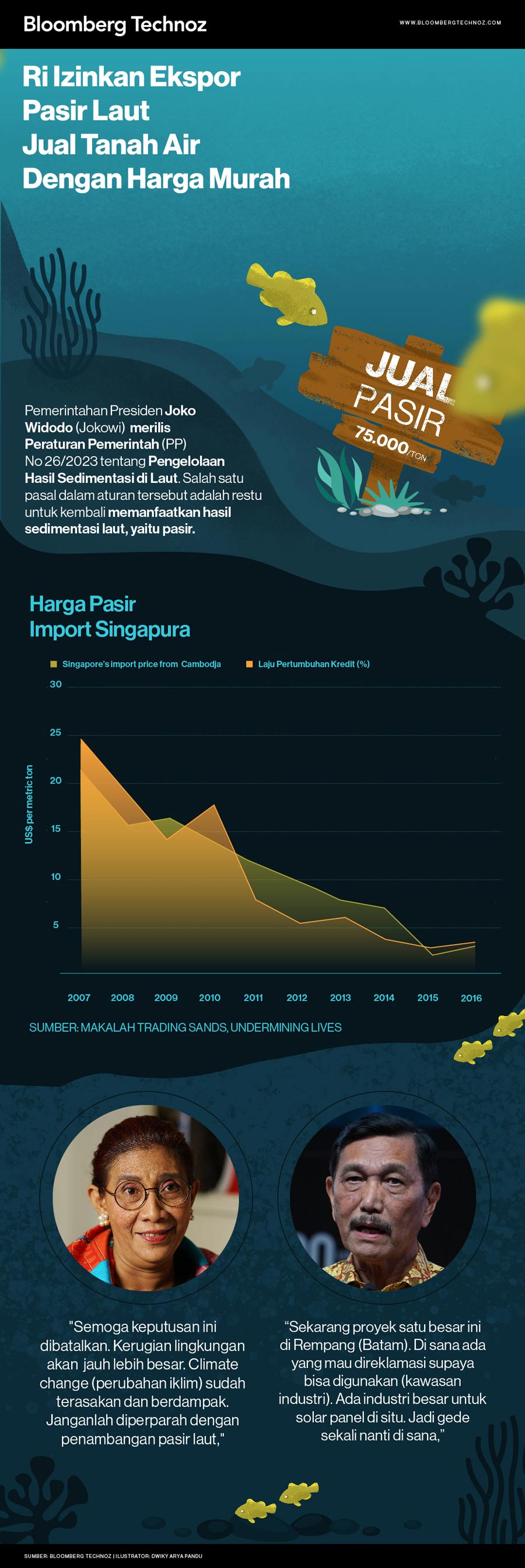 RI Izinkan Ekspor Pasir Laut, Jual Tanah Air dengan Harga Murah (Infografis/Bloomberg Technoz)
