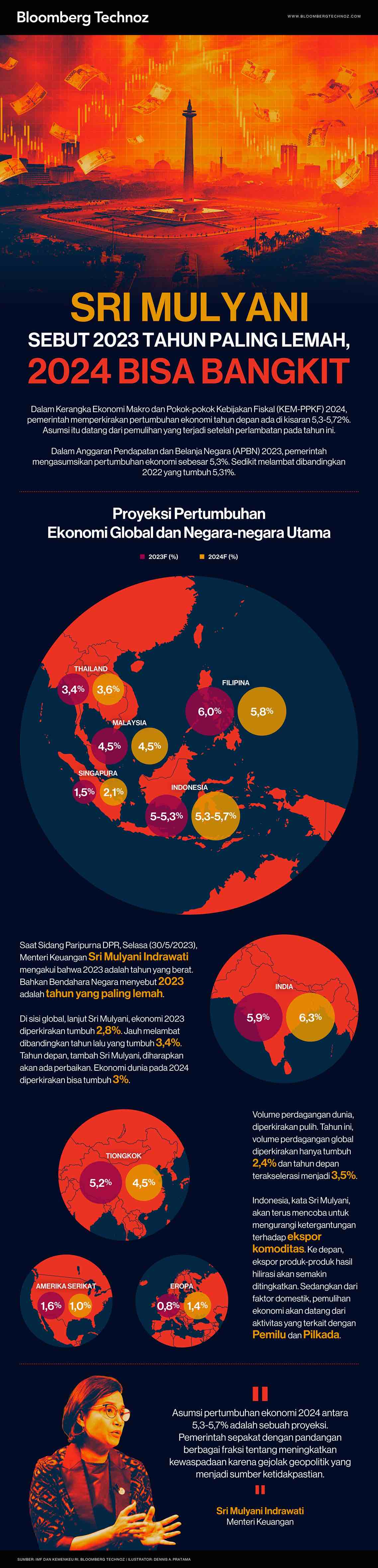 Sri Mulyani Sebut 2023 Tahun Paling Lemah, 2024 Bisa Bangkit (Infografis/Bloomberg Technoz)