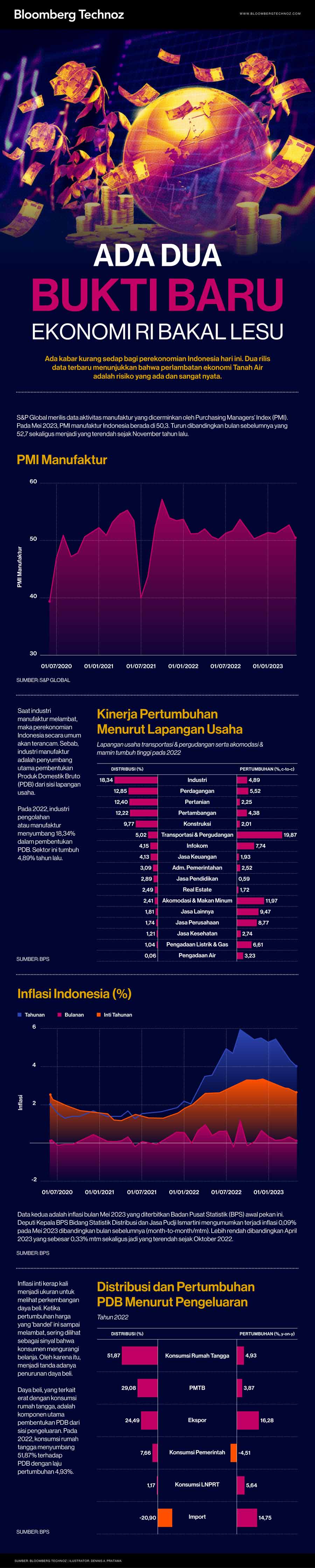 2 Bukti Baru Ekonomi RI Bakal Lesu (Infografis/Bloomberg Technoz)