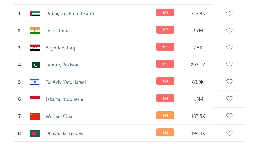 Parameter kualitas udara di Jakarta. (tangkapan layar iqair.com)