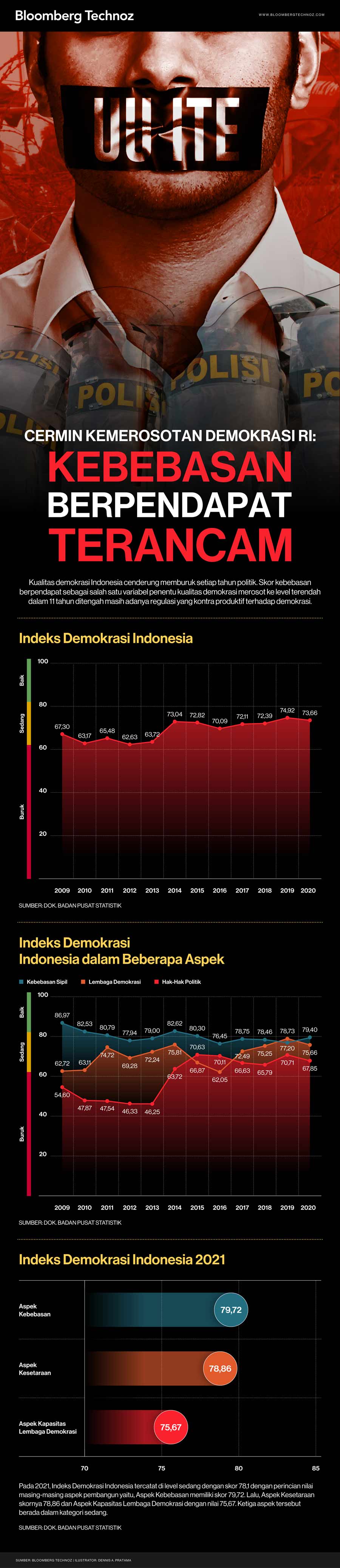 Cermin Kemerosotan Demokrasi RI: Kebebasan Berpendapat Terancam (Infografis/Bloomberg Technoz)