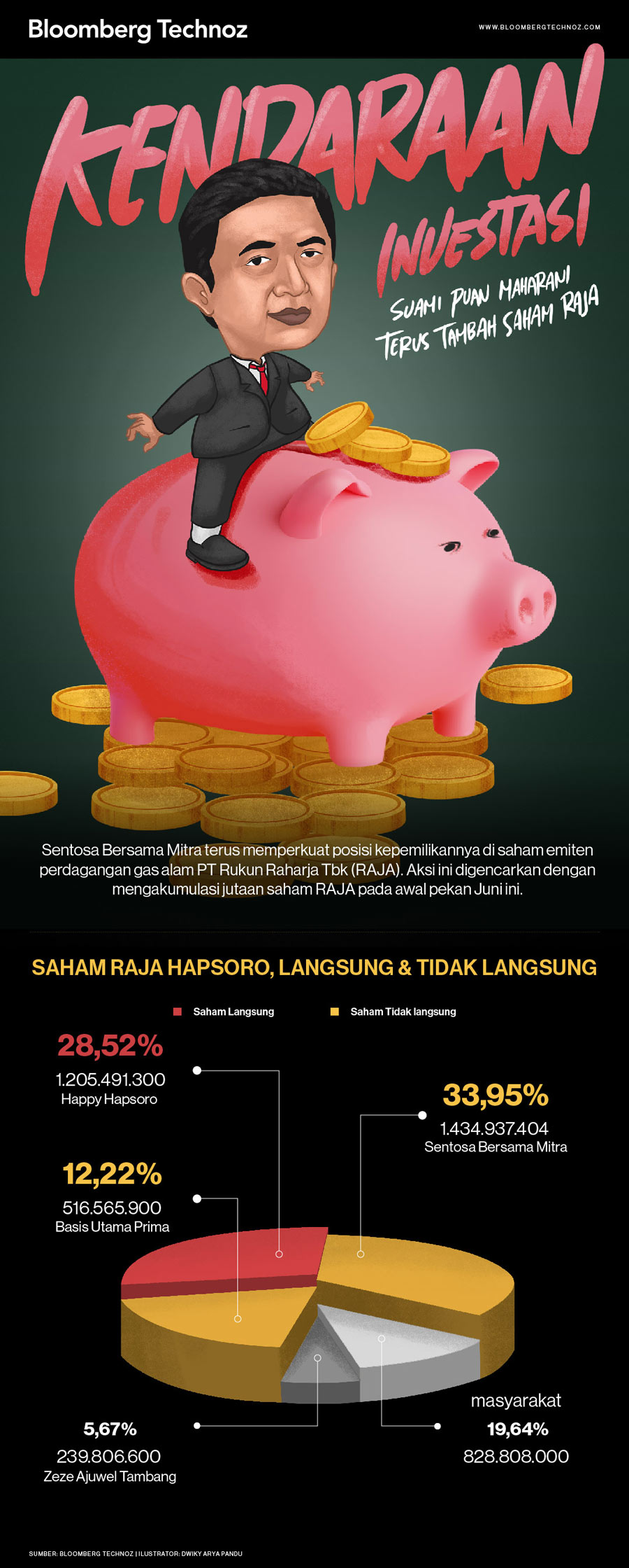 Kendaraan Investasi Suami Puan Maharani Terus Tambah Saham RAJA (Infografis/Bloomberg Technoz)