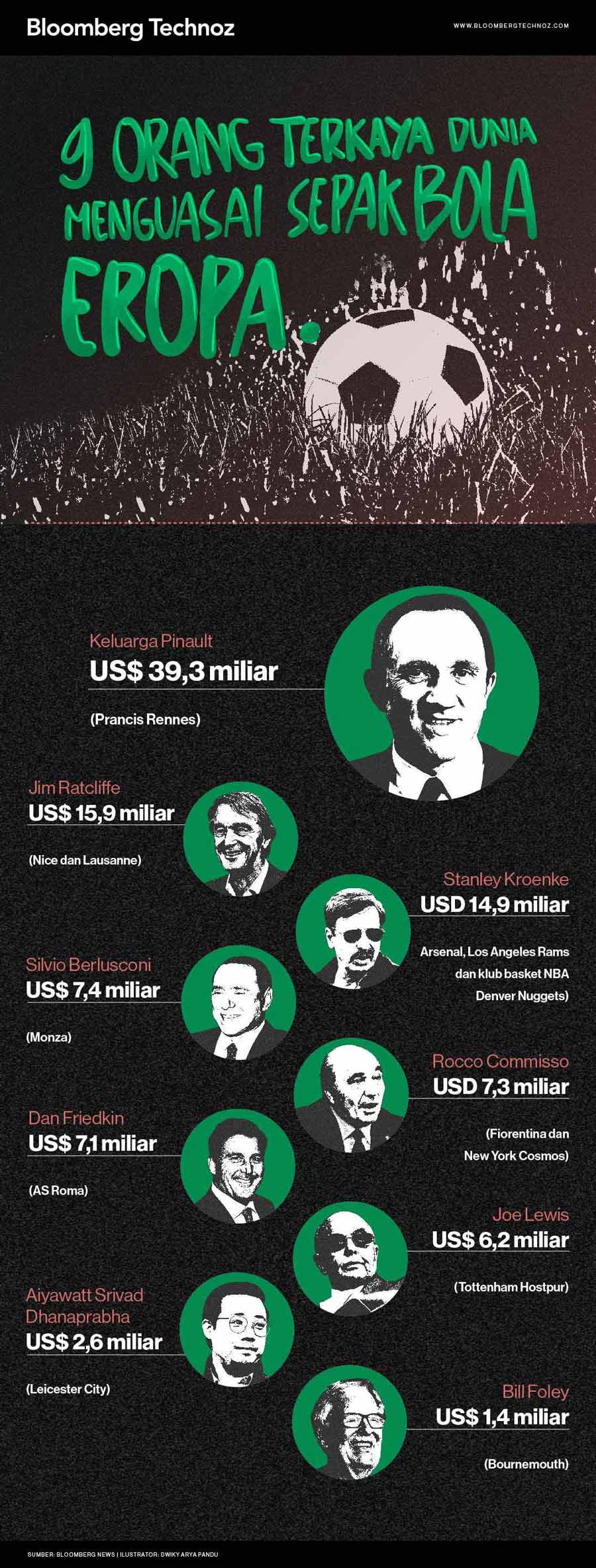 Sembilan Orang Terkaya Dunia Menguasai Klub Sepak Bola Eropa (Infografis/Bloomberg Technoz)