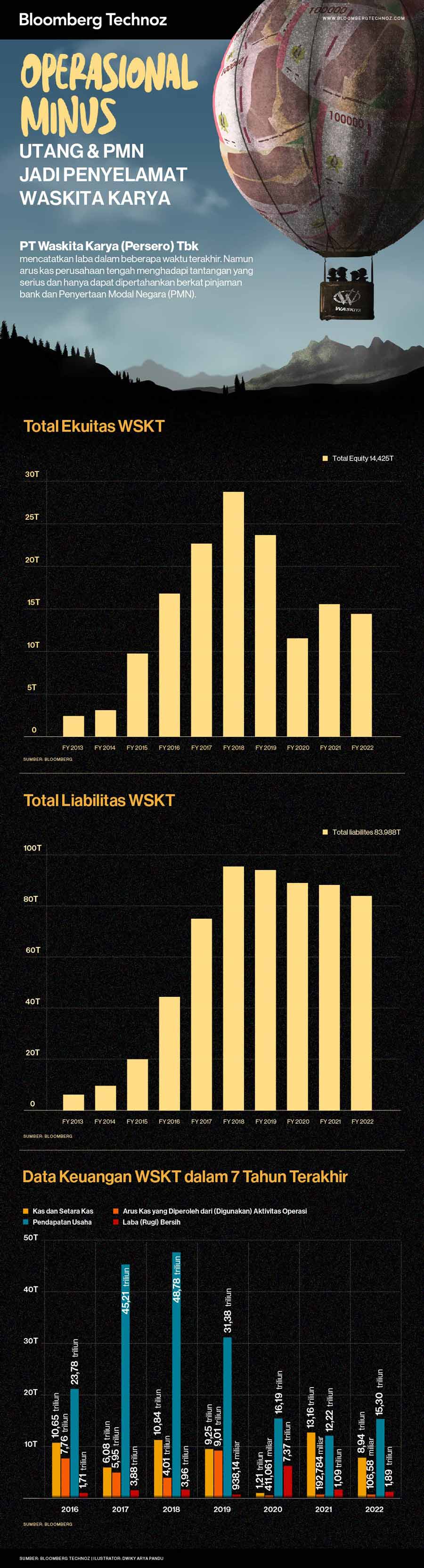 Operasional Minus, Utang & PMN Jadi Penyelamat Waskita Karya (Infografis/Bloomberg Technoz)