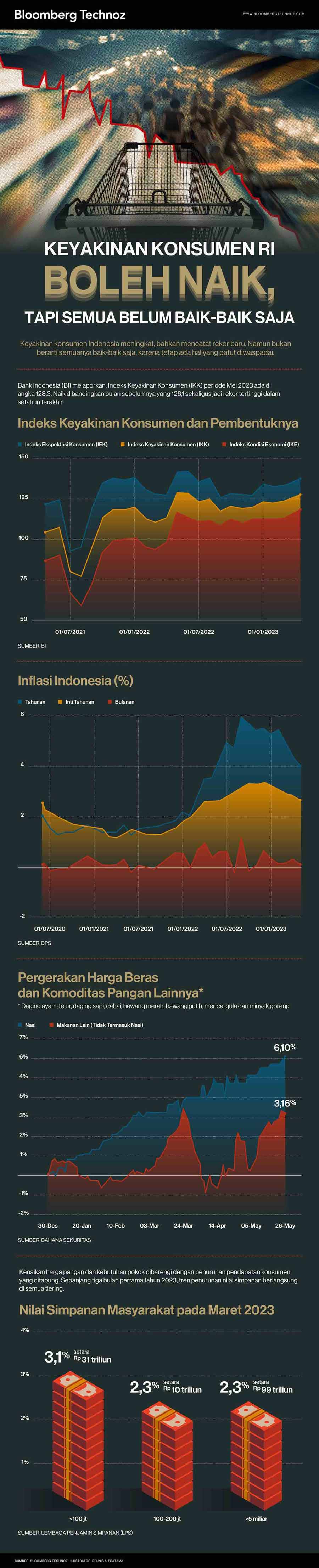 Keyakinan Konsumen RI Boleh Naik, Tapi Semua Belum Baik-baik Saja (Infografis/Bloomberg Technoz)