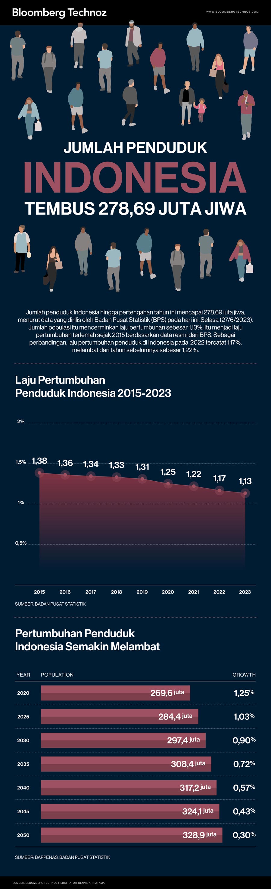 Jumlah Penduduk Indonesia Tembus 278,69 Juta Jiwa (Infografis/Bloomberg Technoz)