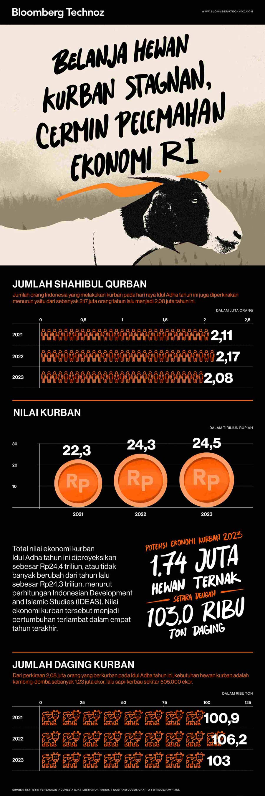 Belanja Hewan Kurban Stagnan, Cermin Pelemahan Ekonomi RI (Infografis/Bloomberg Technoz)