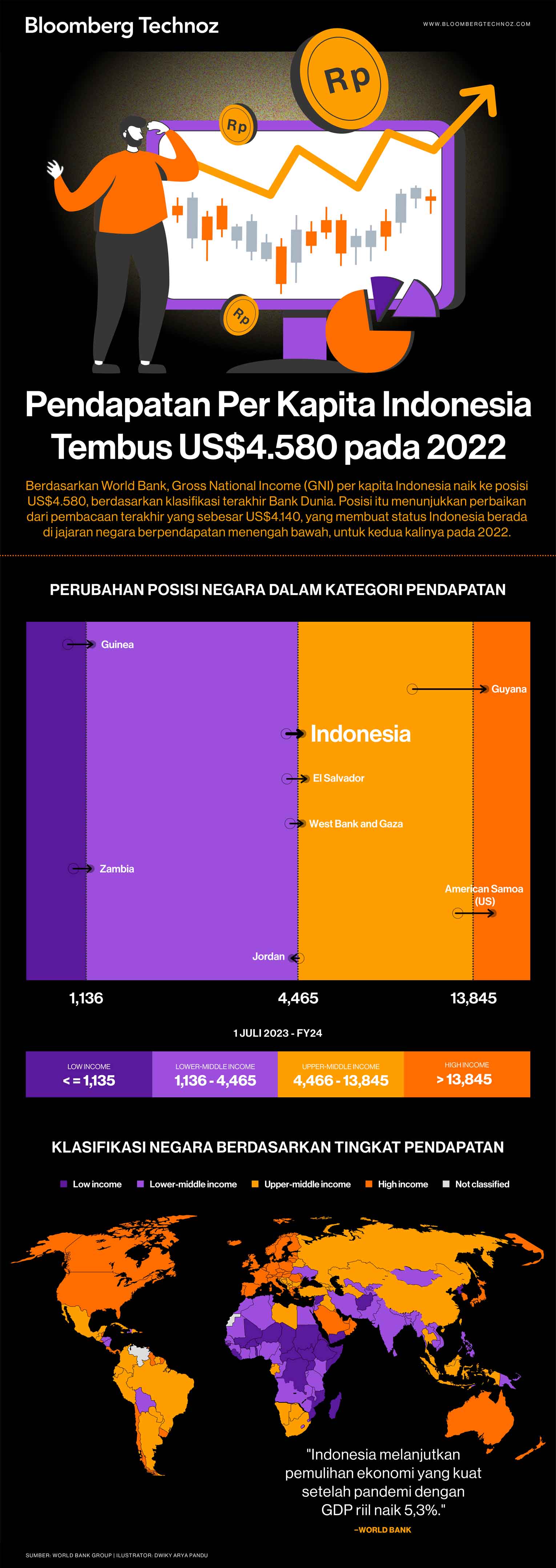 Pendapatan Per Kapita Indonesia Tembus US$4.580 pada 2022 (Infografis/Bloomberg Technoz)