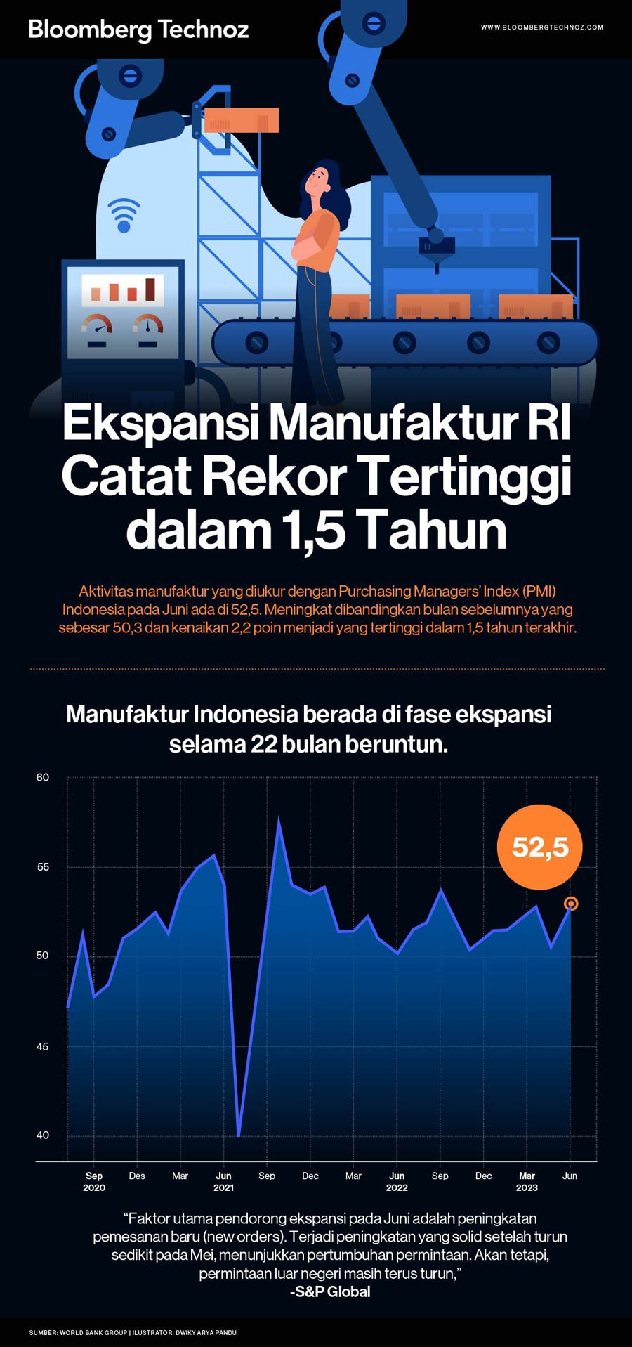 Ekspansi Manufaktur RI Catat Rekor Tertinggi dalam 1,5 Tahun (Infografis/Bloomberg Technoz)