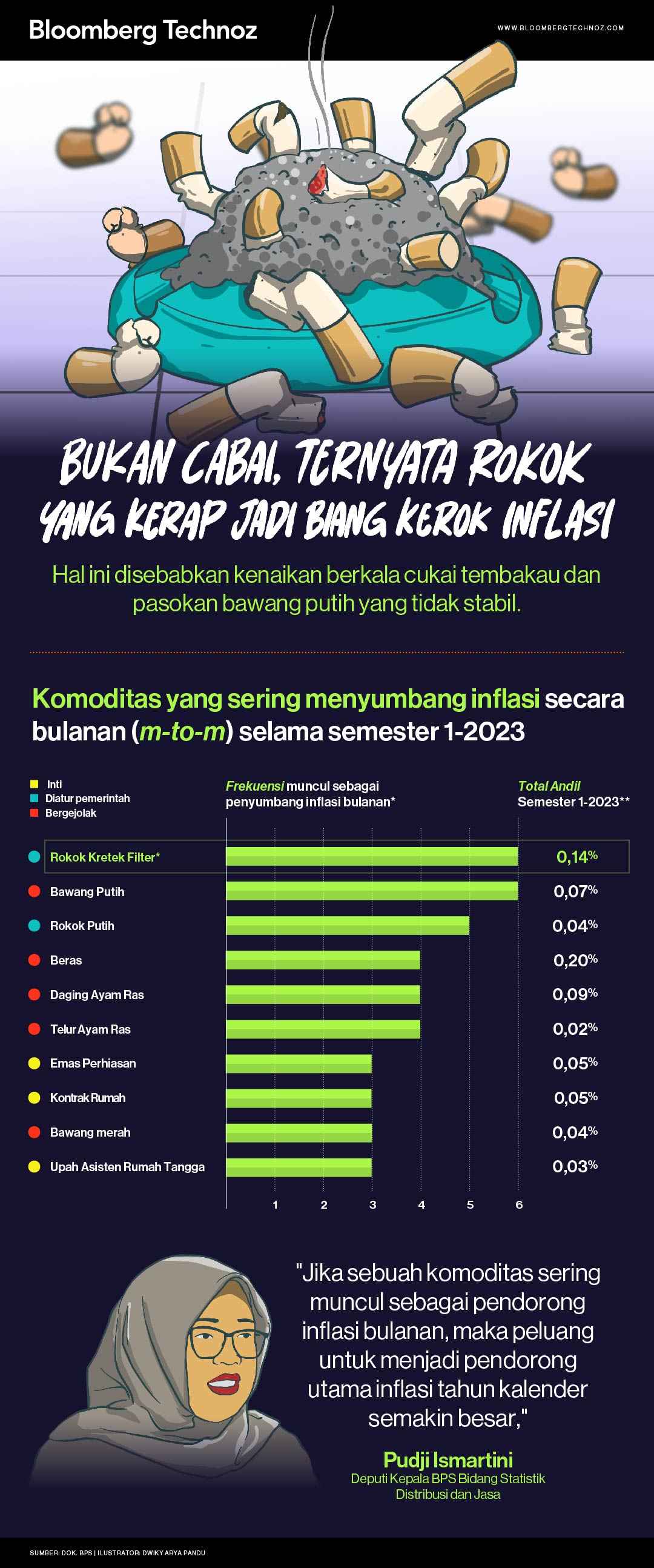 Bukan Cabai, Ternyata Rokok yang Kerap Jadi Biang Kerok Inflasi (Infografis/Bloomberg Technoz)