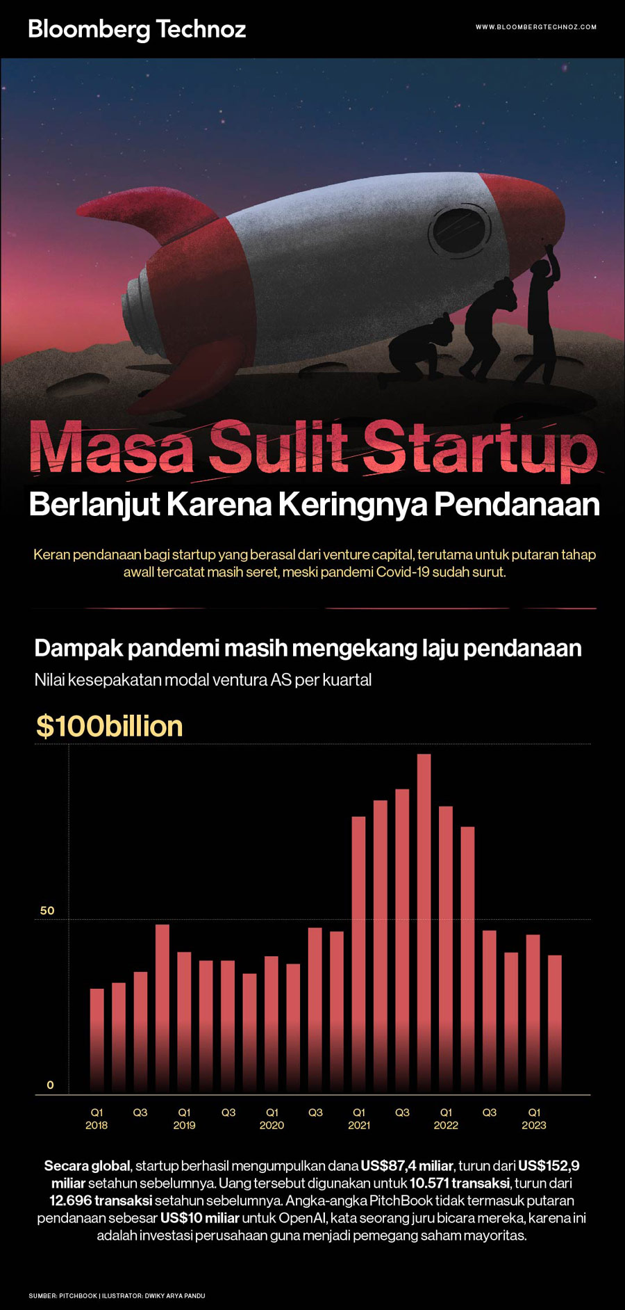 Masa Sulit Startup Masih Berlanjut, Kering Pendanaan (Infografis/Bloomberg Technoz)