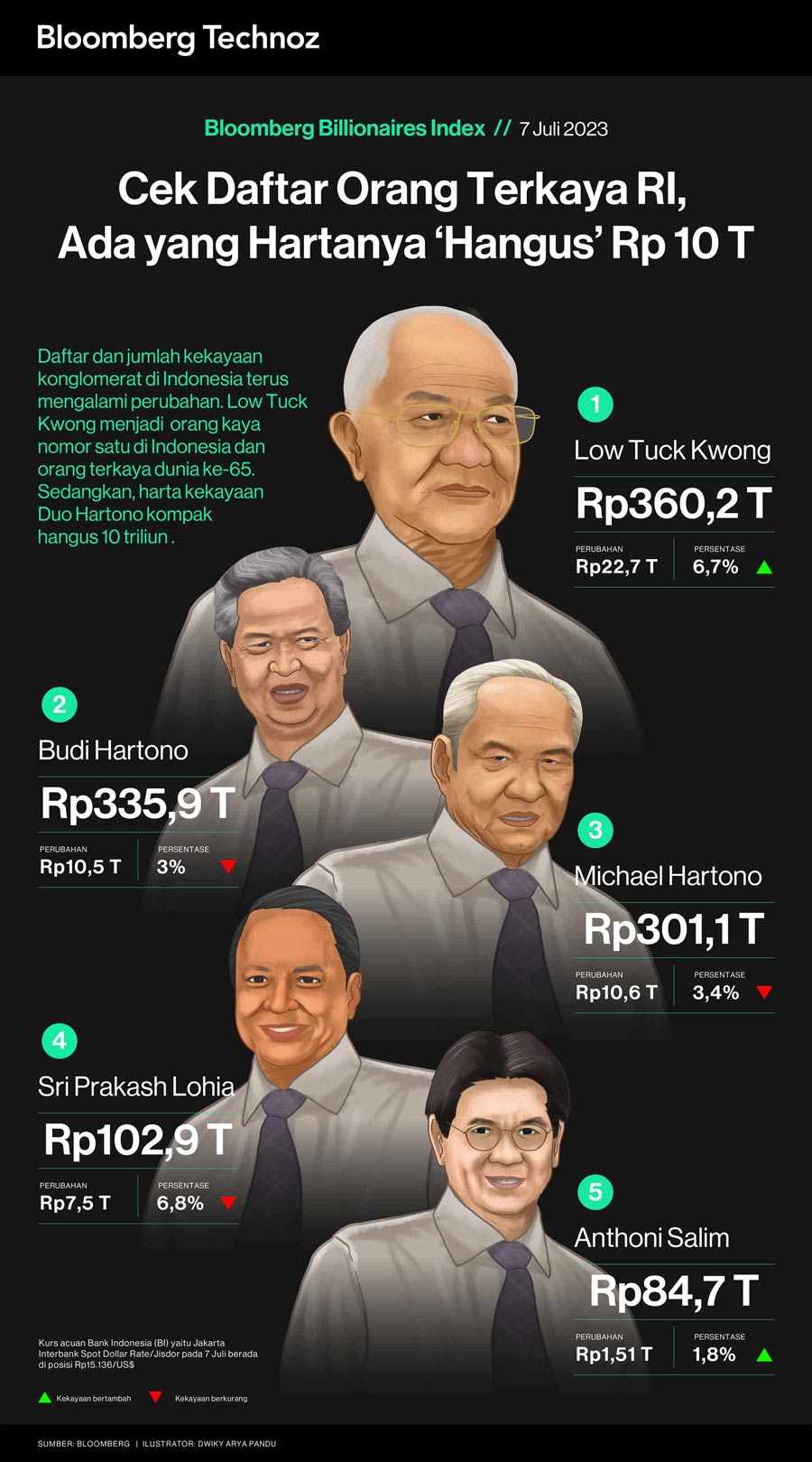 Cek Daftar Orang Terkaya RI, Ada yang Hartanya 'Hangus' Rp 10 T (Infografis/Bloomberg Technoz)