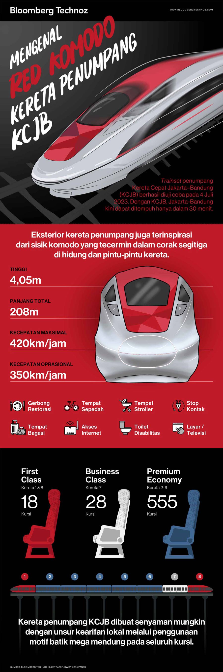 Melihat Spesifikasi Kereta Cepat Jakarta-Bandung Red Komodo (Infografis/Bloomberg Technoz)