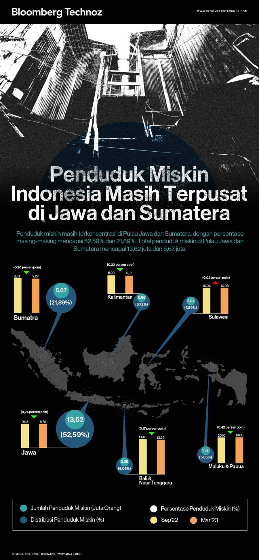 Penduduk Miskin Indonesia Masih Terpusat di Jawa dan Sumatera (Infografis/Bloomberg Technoz)