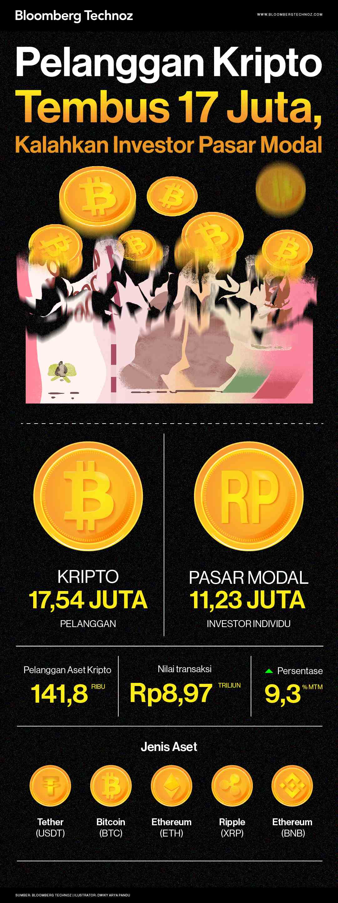 Pelanggan Kripto Tembus 17 Juta, Kalahkan Investor Pasar Modal (Infografis/Bloomberg Technoz)