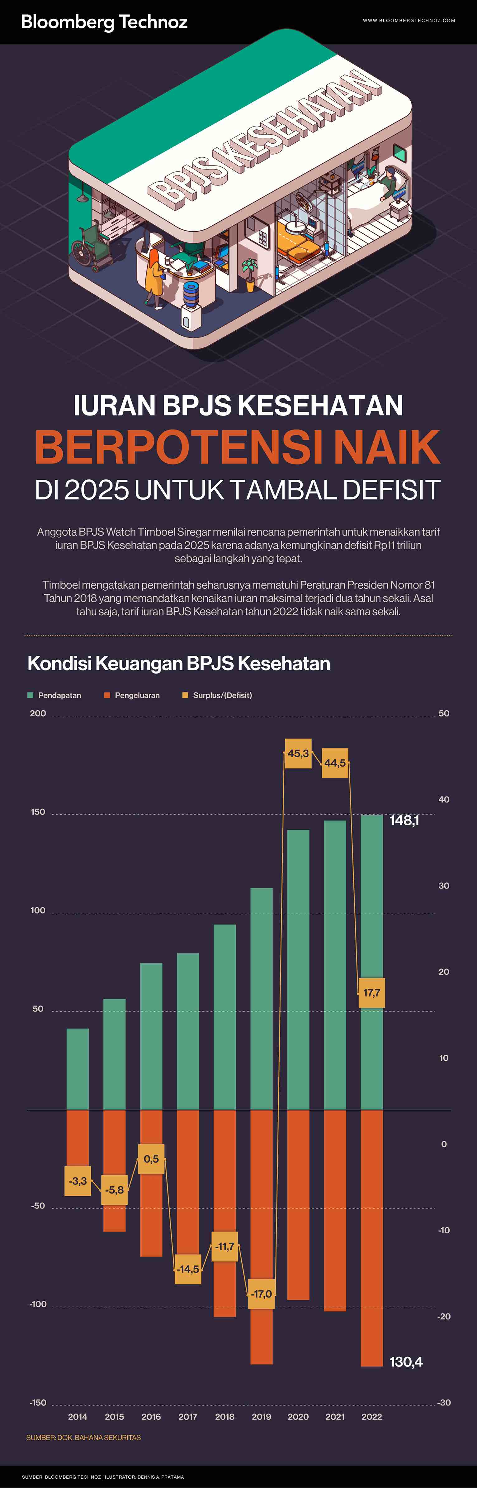Iuran BPJS Kesehatan Berpotensi Naik di 2025 untuk Tambal Defisit (Infografis/Bloomberg Technoz)