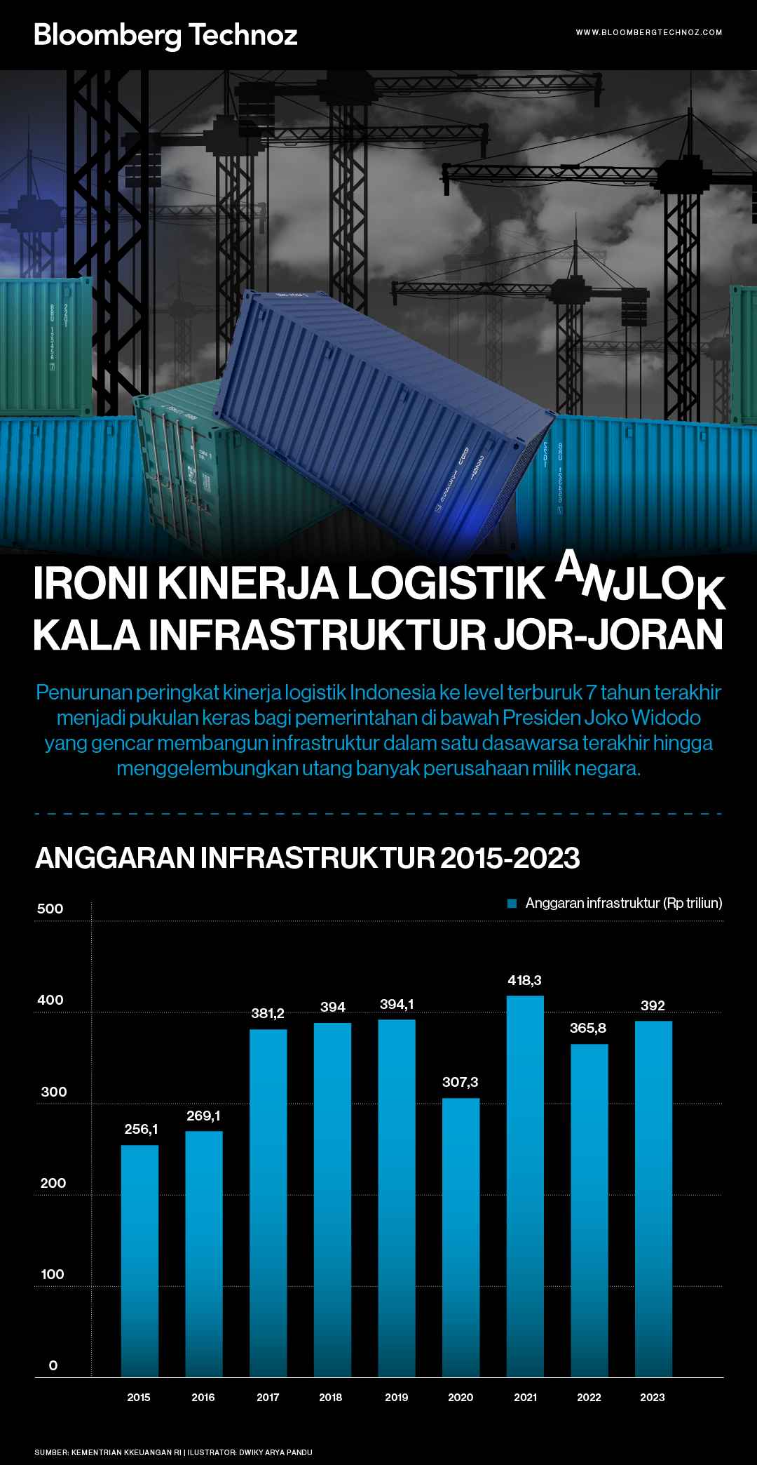 Ironi Kinerja Logistik Anjlok Kala Infrastruktur Jorjoran (Infografis/Bloomberg Technoz)