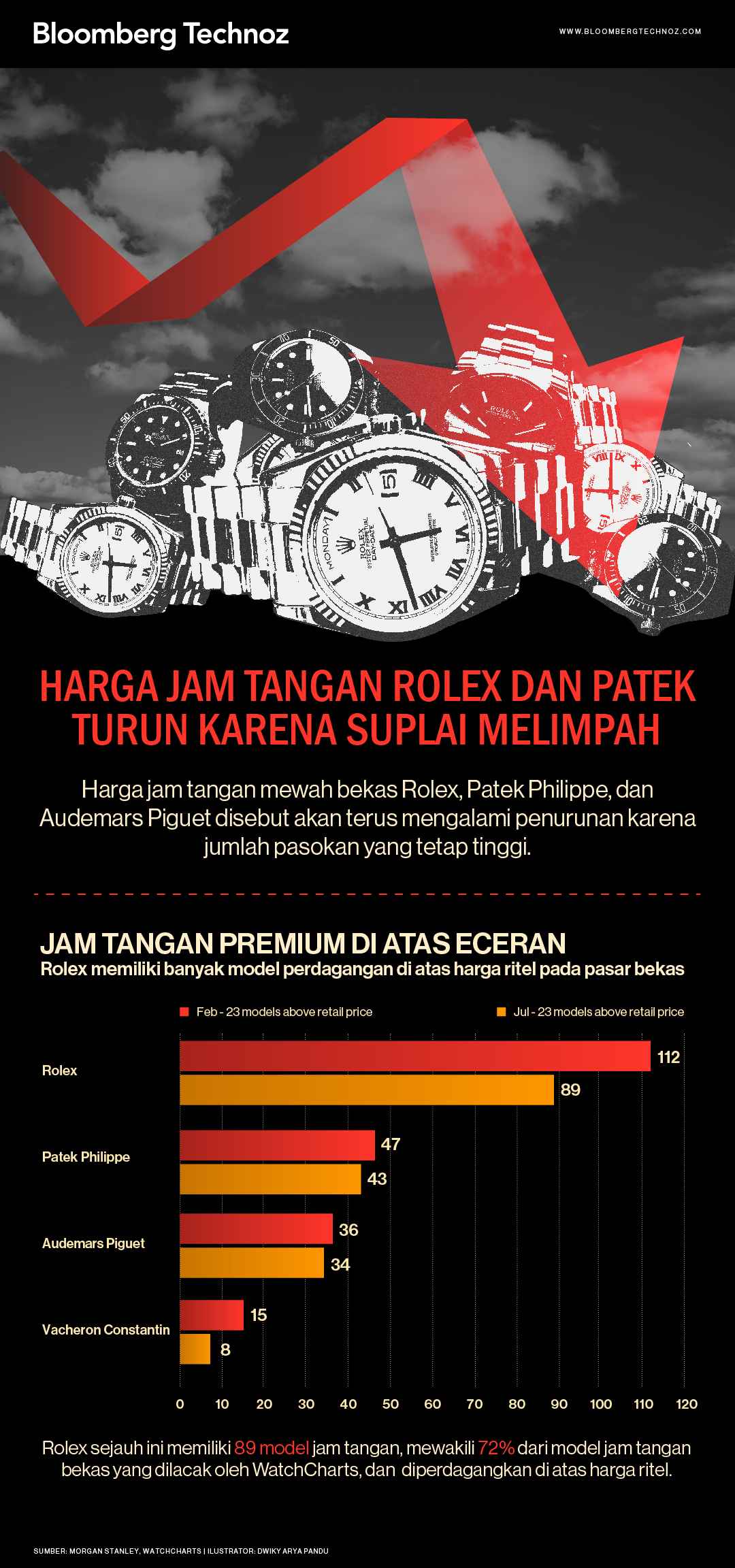 Harga Jam Tangan Rolex dan Patek Turun karena Suplai Melimpah (Infografis/Bloomberg Technoz)