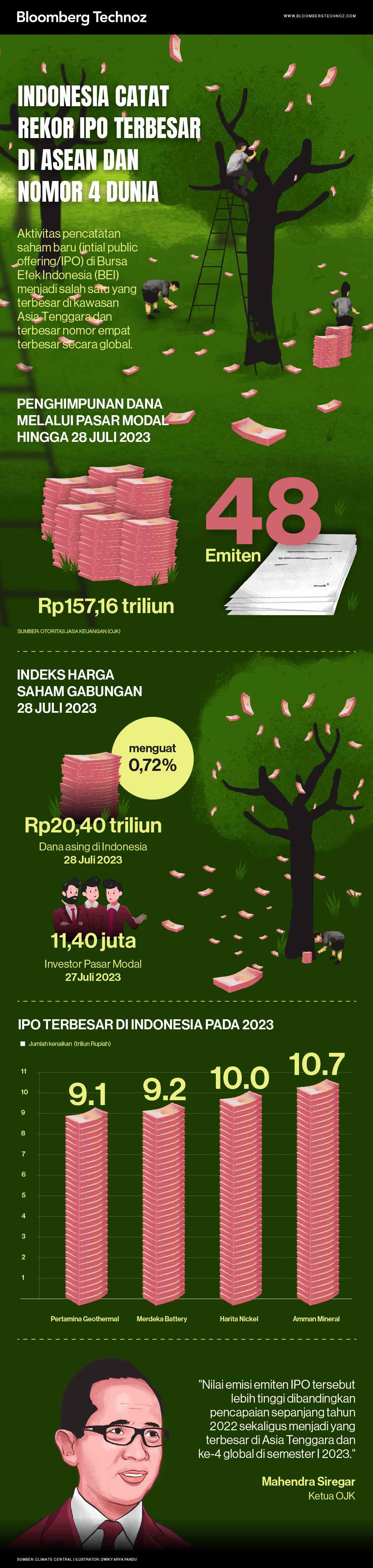 Indonesia Catat Rekor IPO Terbesar di ASEAN & Nomor 4 Dunia (Infografis/Bloomberg Technoz)