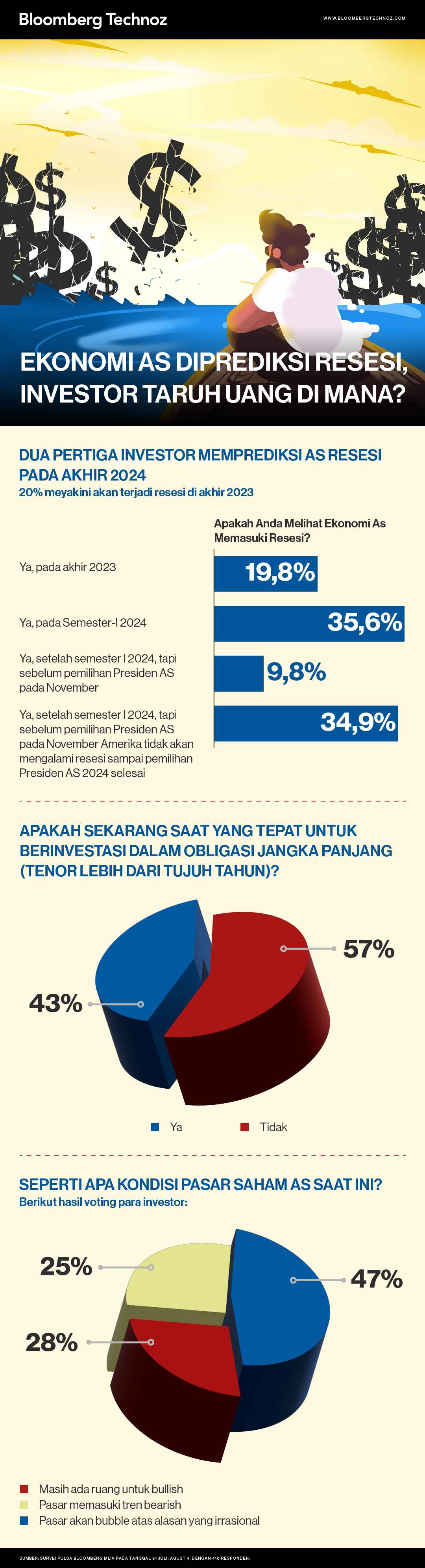 Ekonomi AS Diprediksi Resesi, Investor Taruh Uang di Mana? (Infografis/Bloomberg Technoz)