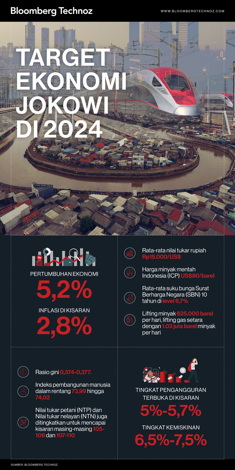 Target Ekonomi Jokowi di 2024 (Infografis/Bloomberg Technoz)