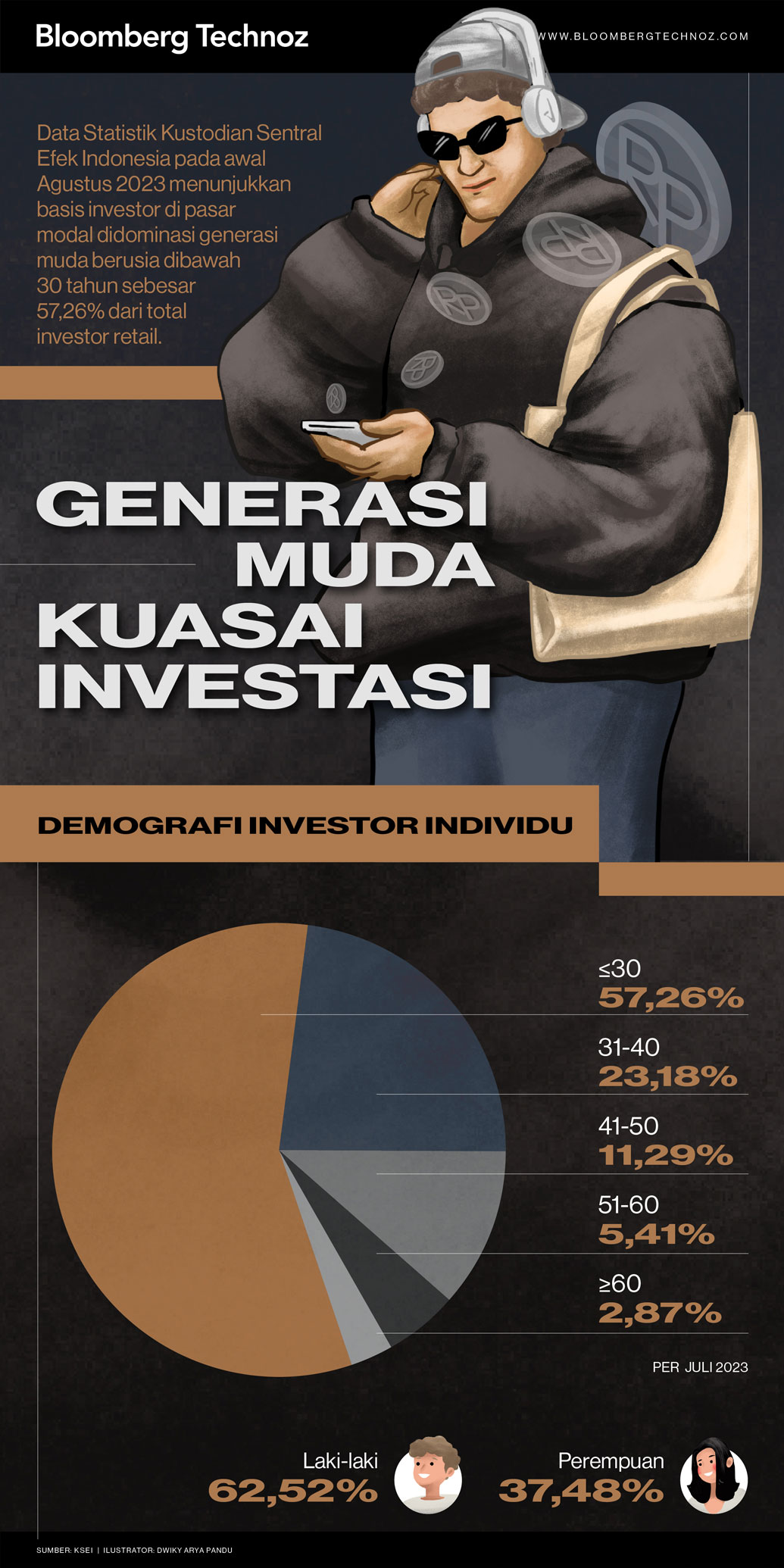 Ilustrasi Generasi Muda Kuasai Investasi (Infografis/Bloomberg Technoz)