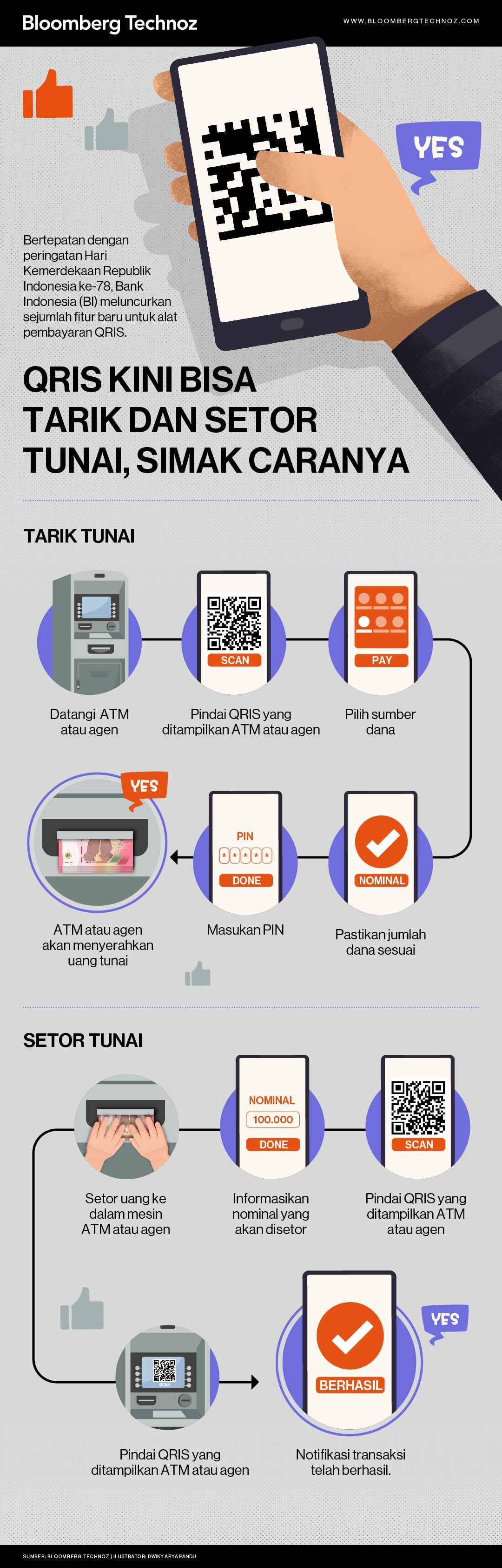 Ilustrasi Cara Gunakan QRIS untuk Transfer, Tarik dan Setor Uang (Infografis/Bloomberg Technoz)