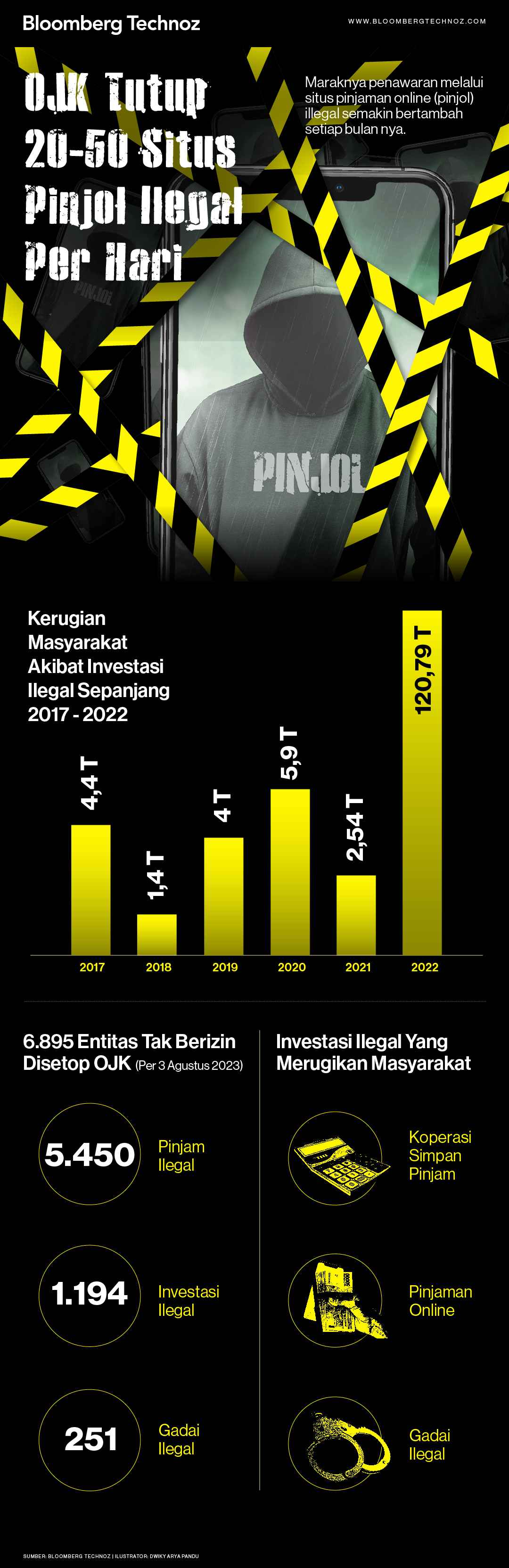 OJK Tutup 20-50 Situs Pinjol Ilegal per Hari (Ilustrasi/Bloomberg Technoz)