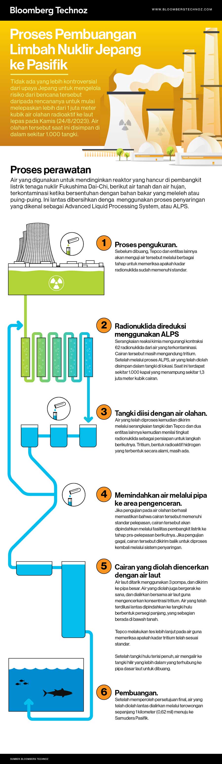 Proses Pembuangan Limbah Nuklir Jepang ke Laut (Ilustrasi/Bloomberg Technoz)