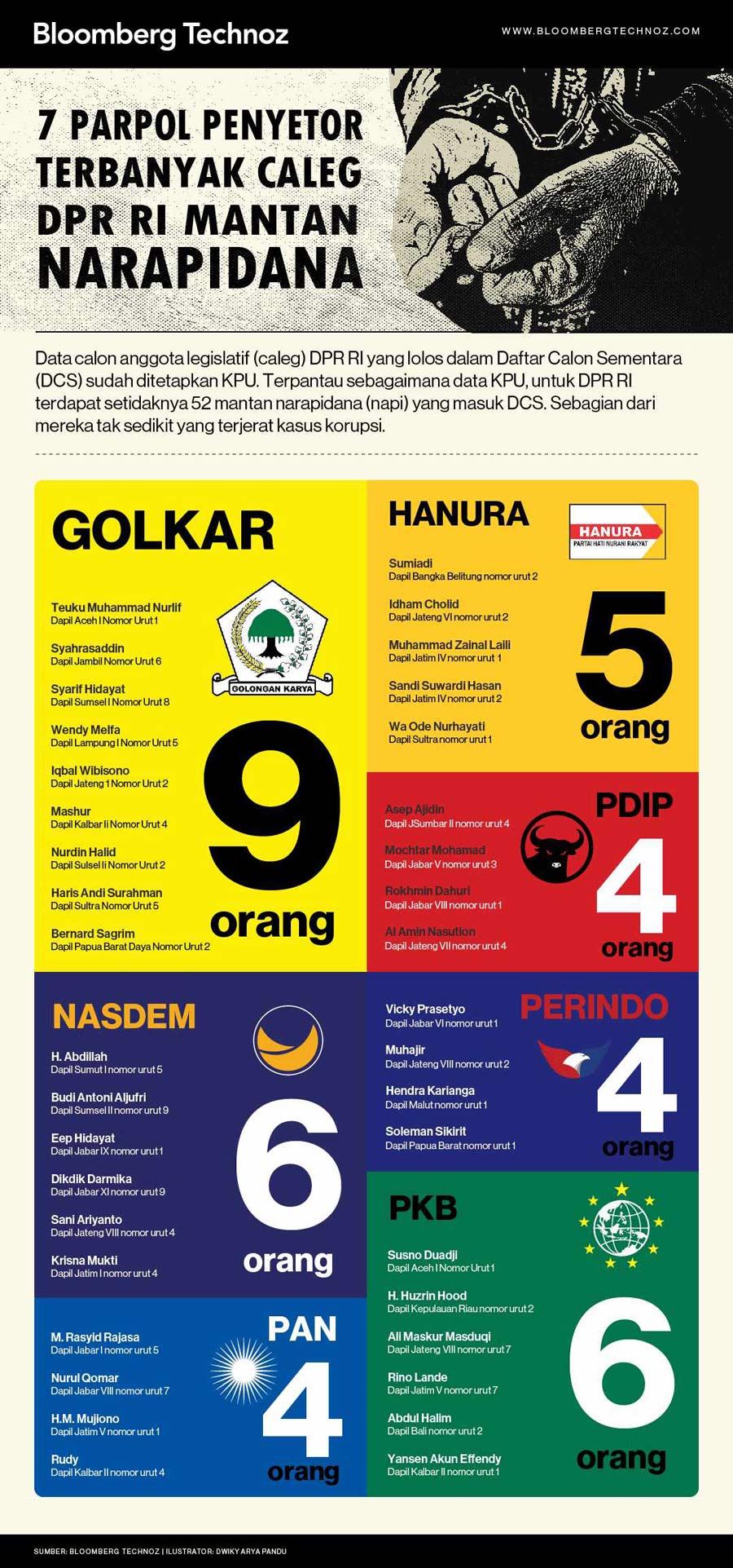 7 Parpol Penyetor Terbanyak Caleg DPR RI Mantan Narapidana (Infografis/Bloomberg Technoz)