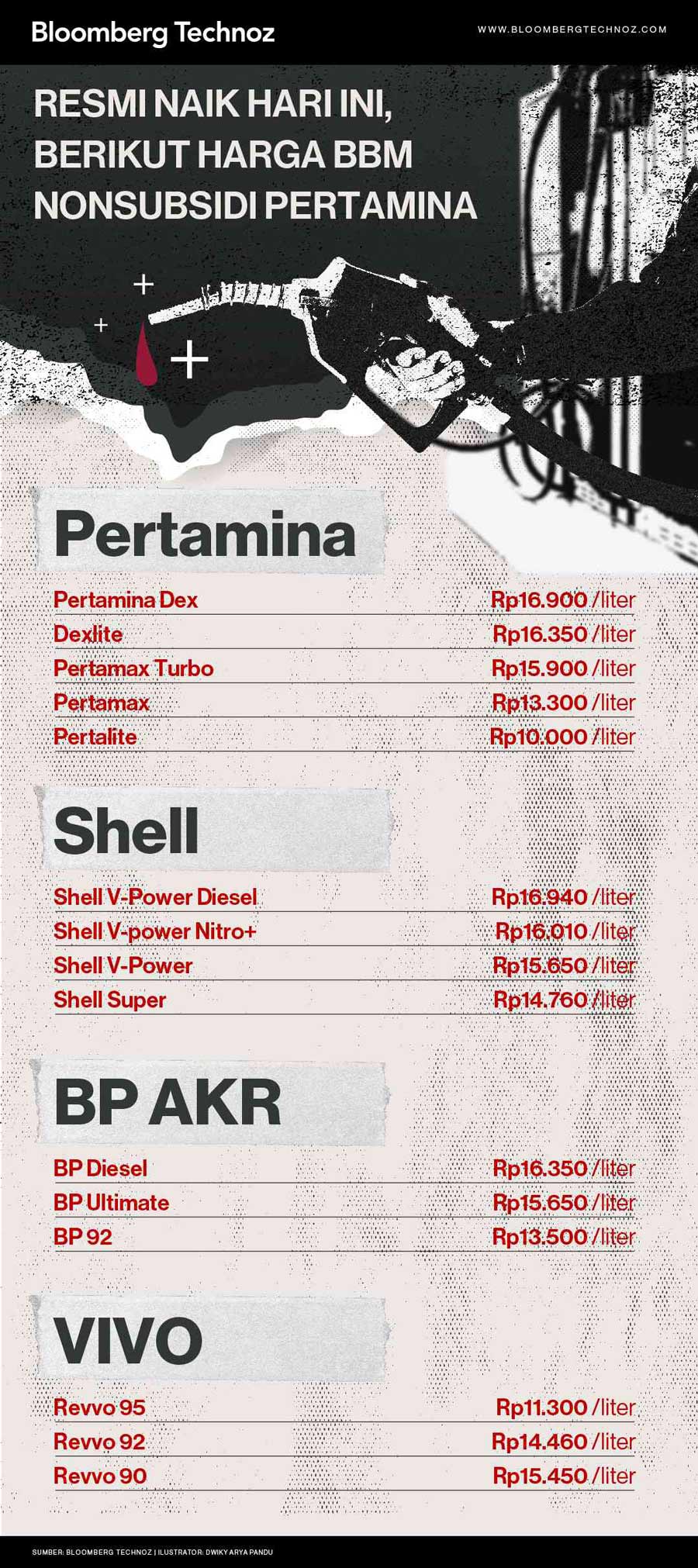 Daftar Terbaru Harga BBM Pertamina, Shell, Vivo dan BP AKR (Infografis/Bloomberg Technoz)