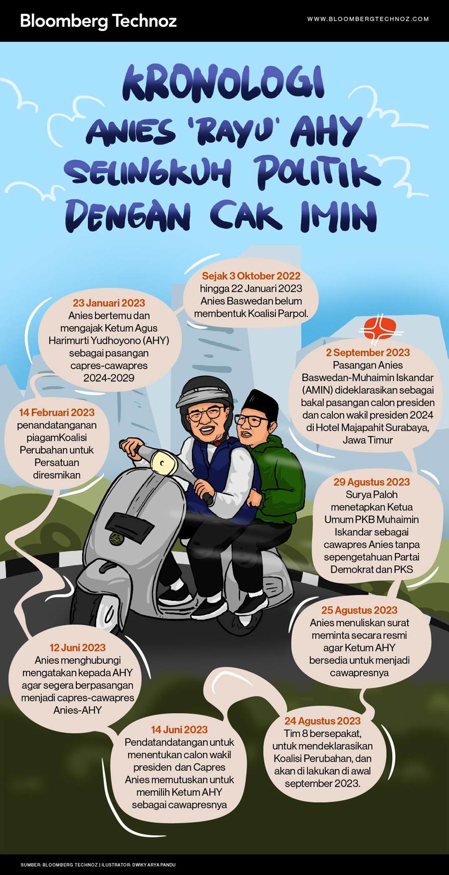 Anies Baswedan dan Cak Imin (Infografis/Bloomberg Technoz)