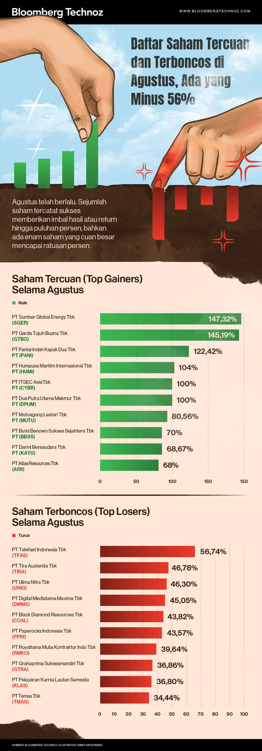 Daftar Saham Tercuan dan Terboncos di Agustus (Infografis/Bloomberg Technoz)